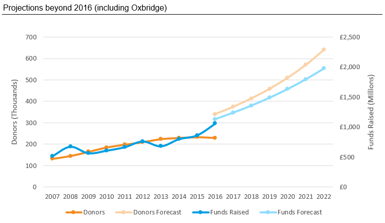 Projections beyond 2015 including Oxbridge